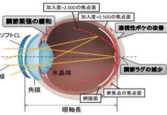 ※1軸外収差